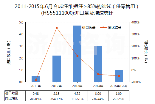 2011-2015年6月合成纖維短纖≥85%的紗線（供零售用）(HS55111000)進(jìn)口量及增速統(tǒng)計